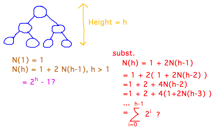 Substitution in recurrence leads to sum from 0 to h-1 of 2^i