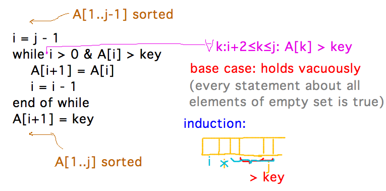 For all i+2 <= k <= j, A[k] > key holds vacuously on 1st iteration and thru updates to A[i+1] and i on susbequent ones