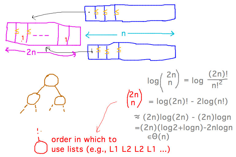 Decision tree for merging 2 n-element lists needs 2nCn leaves so height is order n