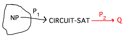 Reduce everything to CIRCUIT-SAT, then CIRCUIT-SAT to Q