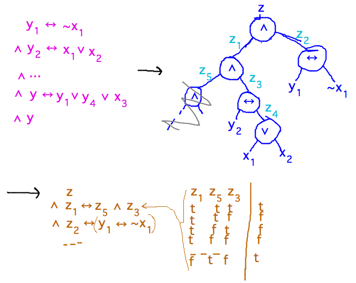 Arbitrary formula becomes binary tree which becomes conjunction of 3-element clauses