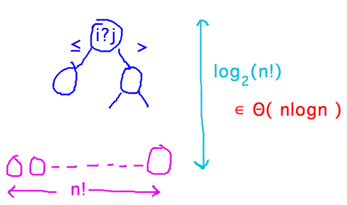 n! leaves require log_2(n!) height which is order n logn