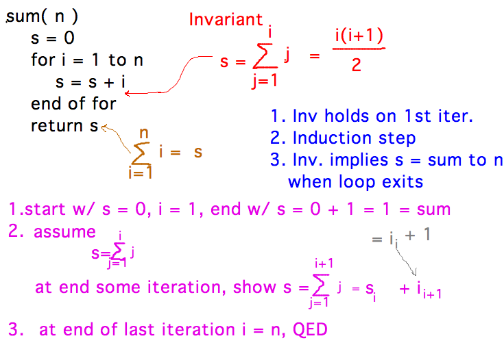 Invariant: s = sum from 1 to i of j