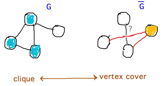 Vertex cover in complement of G corresponds to clique in G