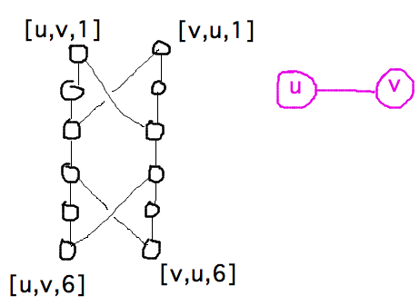 2 connected columns of 6 vertices w/ cross-edges f/ 1st to 3rd and 4th to 6th rows