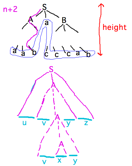 n variables and parse tree with height at least n+2 implies some path repeats variable which can then be repeated arbitrarily