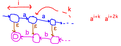 Loop of k states after i states implies strings a^(i+k), a^(i+2k), etc. not distinguishable