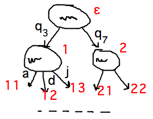 Two-level computation tree with choices 1 and 2 at top, 1, 2, 3 at one child, 1 and 2 at other