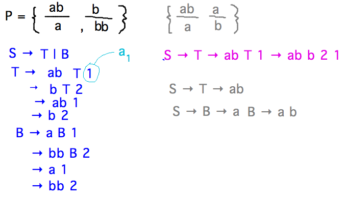 Derivations of same string via T and B must correspond to same tiles