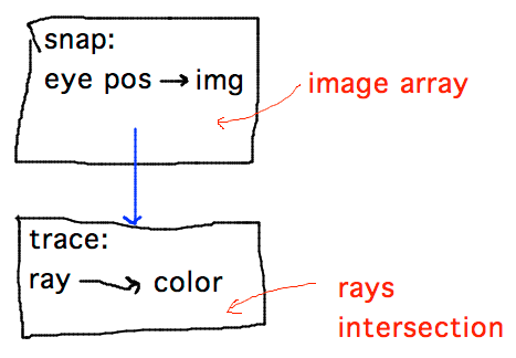 Snap function generates whole image by calling Trace to trace single rays