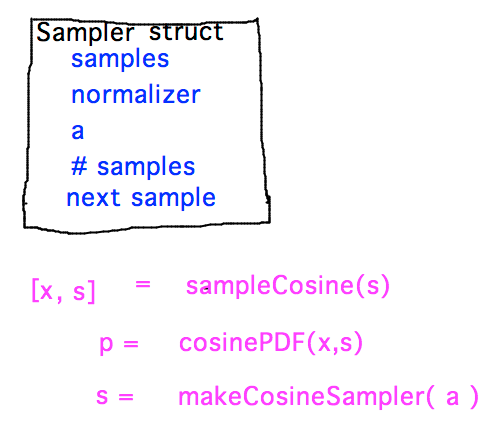 Sampler structure and related initialization and access functions