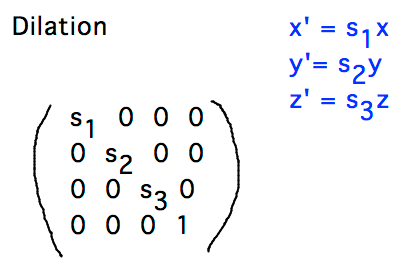 Dilation has xPrime = s_1x; yPrime = s_2y; zPrime = s_3z