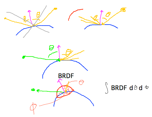 BRDF favors reflections in some (theta,phi) directions; thus need to integrate