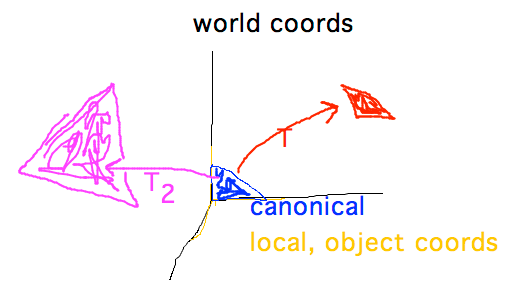 Canonical object in local coordinate system transformed into instances in world system