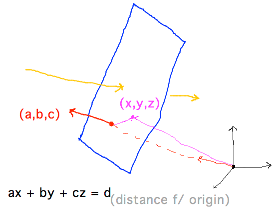 Ray intersects plane when ax+by+cz=d