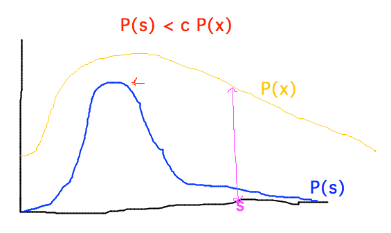 If P(S) less than c P(X) then accept when P(s) < c P(x)