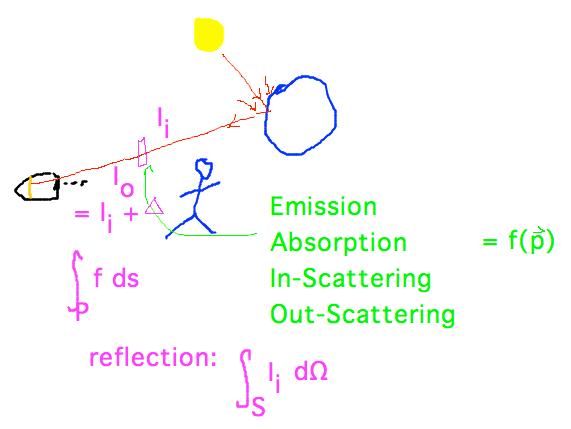 Integrate emission, absorption, scattering of light over paths