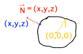Normal at (x,y,z) to canonical sphere is (x,y,z)