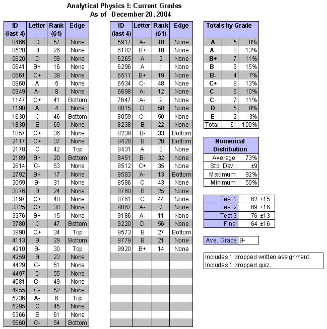 Table of current grade status