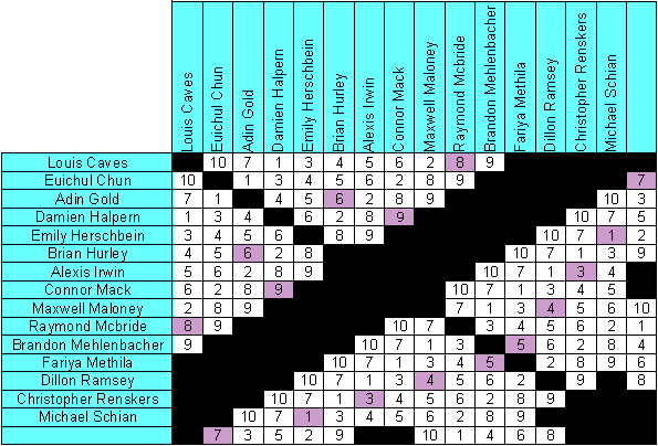 table showing lab partners