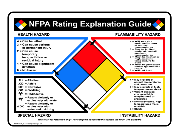 NFPA Rating Explanation Guide