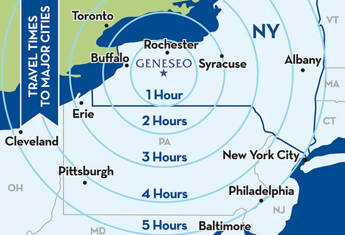 travel time to geneseo: on hour to buffalo, two hours to syracuse, three hours to pittsburgh