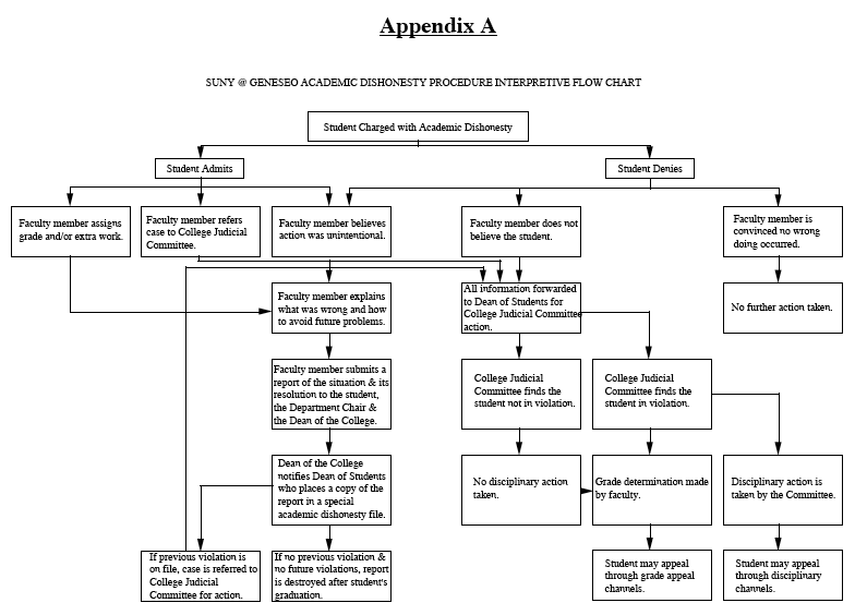 academic dishonesty flowchart