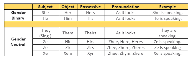 A chart that includes several pronouns and how to use and pronounce them