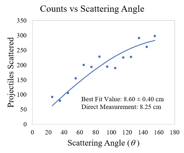 Graph of scattering data