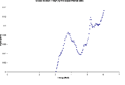 B11(p,n)11 Spectra graph