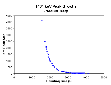 1434 keV peak growth vanadium decay