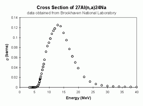 27Al(n,a )24Na graph