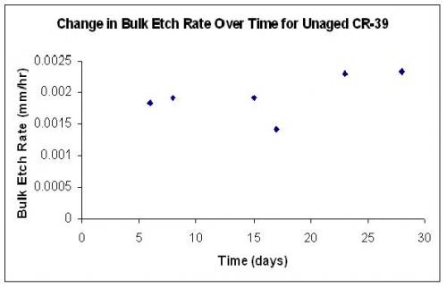 The Sensitivity of Unaged CR-39