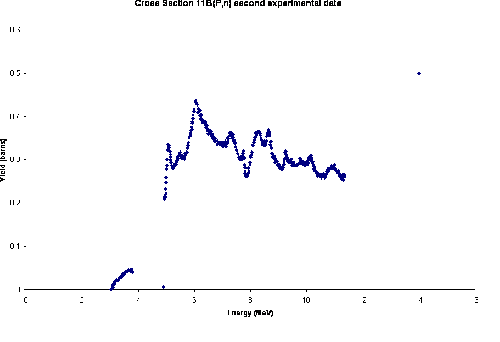 B11(p,n)11 Spectra 2