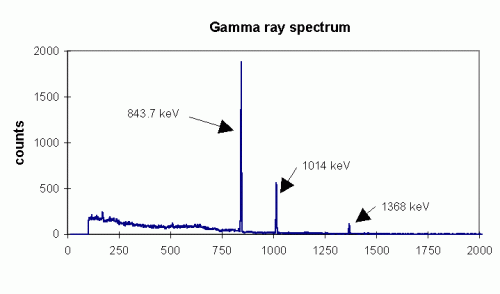 Gamma Ray Spectrum Graph