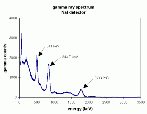 Gramma Ray Spectrum 800-1400keV