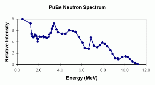 PuBe Neutron Spectrum