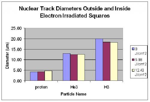 Nuclear Track Diameters outside and inside electron irradiated squares