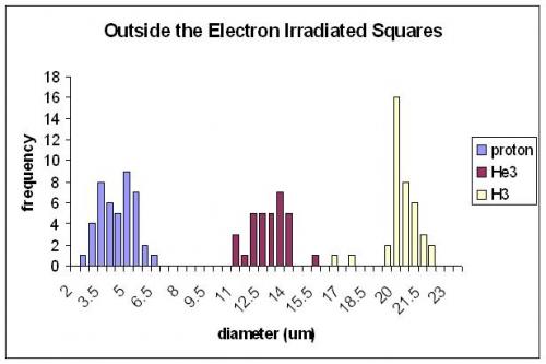 Outside the electron irradiated squares
