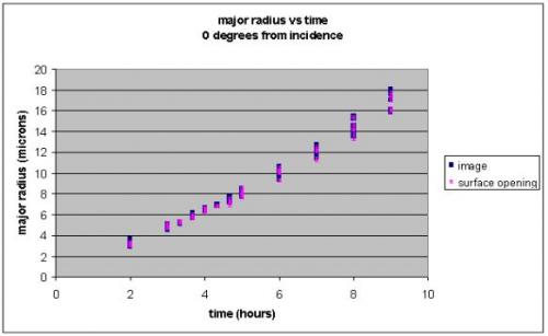 major radius vs time graph image
