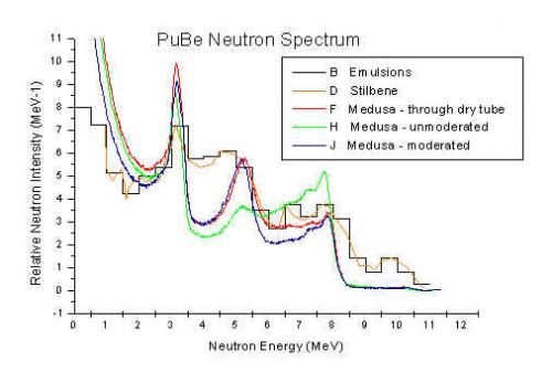 Neutron PuBe spectra 1