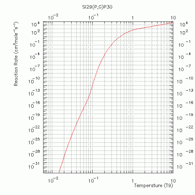 Si29(p,gamma)P30 graph