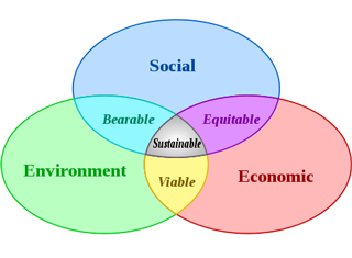 Social (People), Economic (Profit), Environment (Planet). Initiatives that are socially and environmentally sustainable are acceptable.  Initiatives that are Socially and Economically sustainable are Equitable.  Initiatives that are Economically and Environmentally Sustainable are Viable.  Initiatives that include all three pillars are Sustainable.