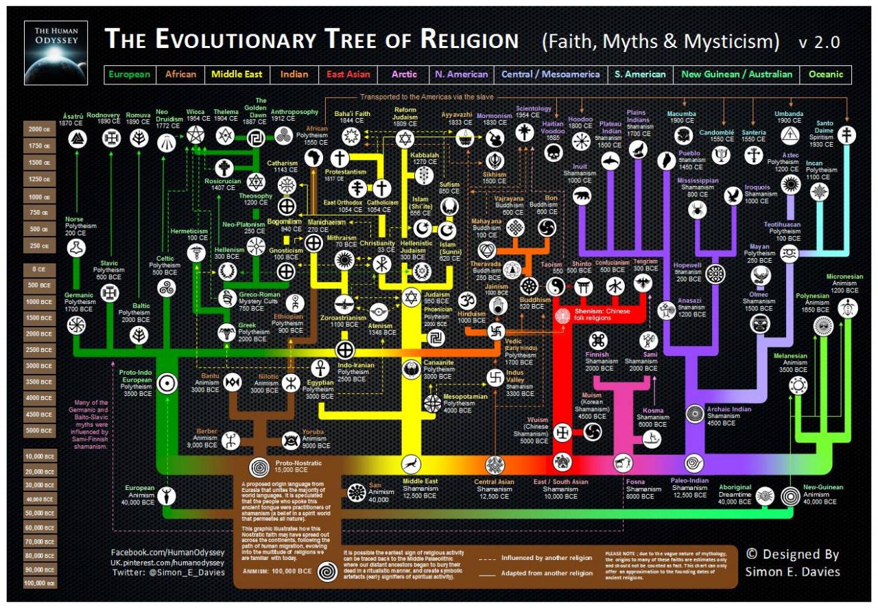 tree of religion