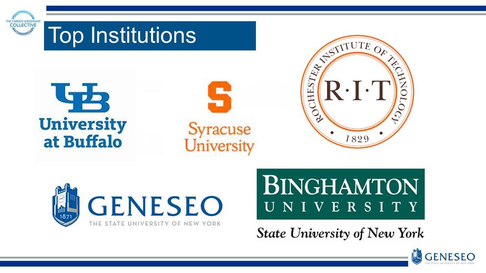 Top Institutions: University at Buffalo, Syracuse University, Rochester Institute of Technology (RIT), SUNY Geneseo, Binghamton University 