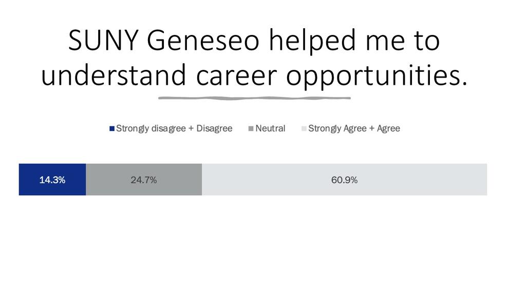 SUNY Geneseo helped me to understand career opportunities: 60.9% Strongly Agree & Agree, 24.7% Neutral, 14.3% Strongly Disagree & Disagree