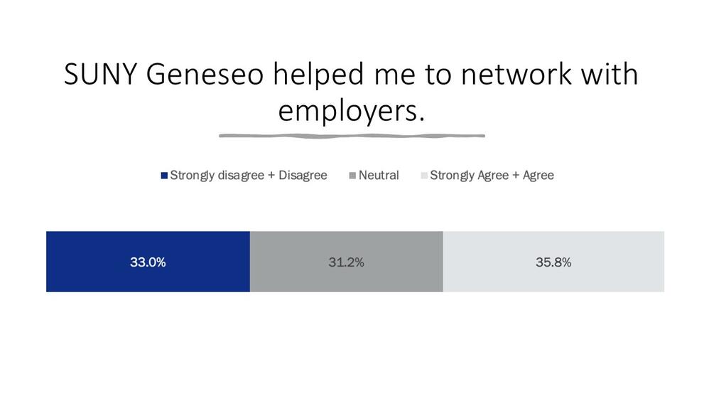 SUNY Geneseo helped me to network with employers: 35.8% Strongly Agree & Agree, 31.2% Neutral, 33.0% Strongly Disagree & Disagree