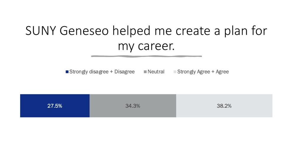 SUNY Geneseo helped me create a plan for my career: 38.2% Strongly Agree & Agree, 34.3% Neutral, 27.5% Strongly Disagree & Disagree