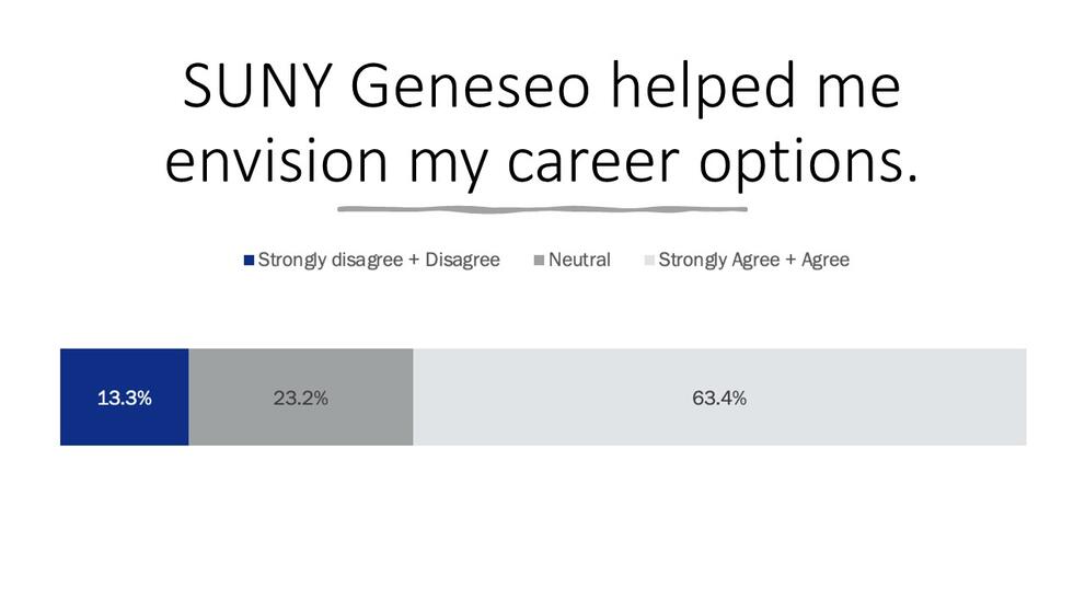 SUNY Geneseo helped me envision my career options: 63.4% Strongly Agree & Agree, 23.2% Neutral, 13.3% Strongly Disagree & Disagree