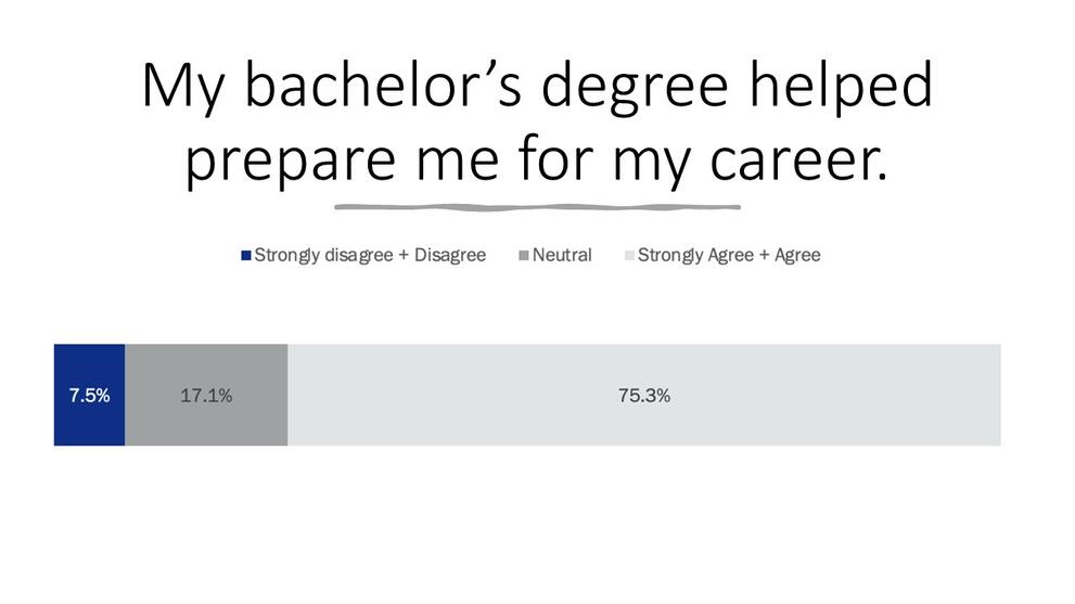 My bachelor's degree helped prepare me for my career: 75.3% Strongly Agree & Agree, 17.1% Neutral, 7.5% Strongly Disagree & Disagree
